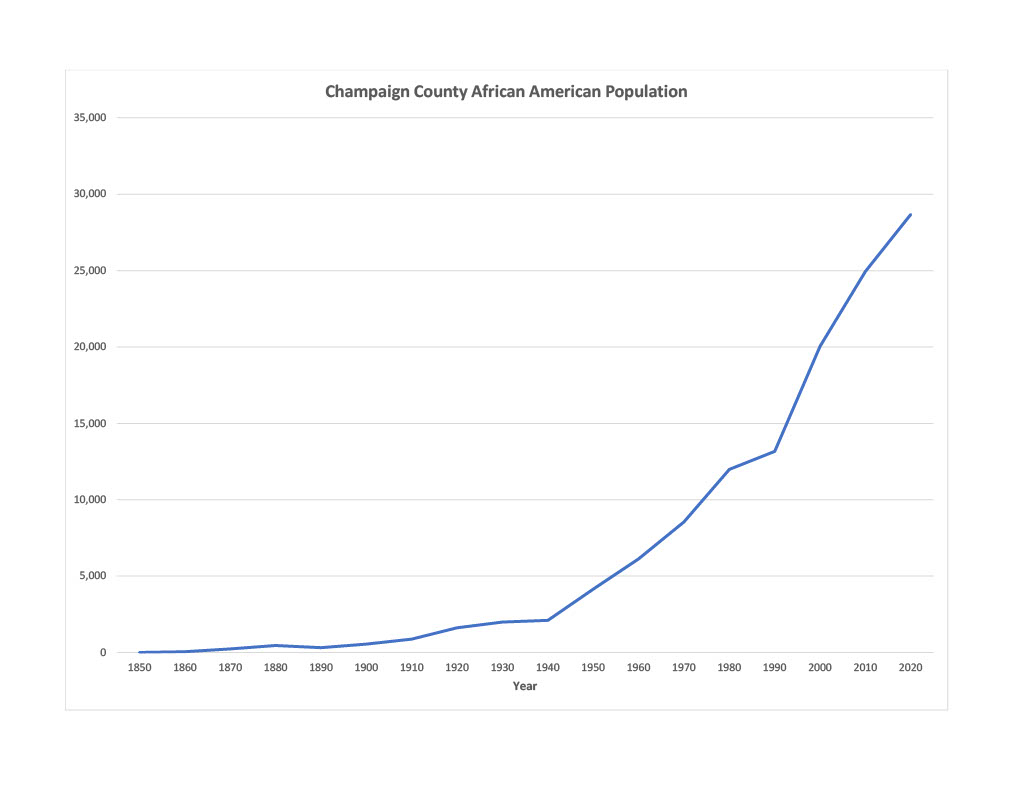 A chart showing the growth of the African American population in Champaign County from 1850 to 2020.

In 1850, the census recorded two African Americans in Champaign County. 

In 1860, the census recorded 48 African Americans living in Champaign County.

In 1870, the census recorded 233 African Americans living in Champaign County.

In 1880, the census recorded 462 African Americans living in Champaign County.

In 1890, the census recorded 318 African Americans living in Champaign County.

In 1900, the census recorded 551 African American residents living in Champaign County.

In 1910, the census recorded 876 African Americans residents in Champaign County.

In 1920, the census recorded 1,620 African American residents in Champaign County.

In 1930, the census recorded 1,992 African American residents in Champaign County.

In 1940, the census recorded 2,106 African American residents in Champaign County.

In 1950, the census recorded 4,153 African American residents in Champaign County.

In 1960, the census recorded 6,132 African American residents in Champaign County.

In 1970, the census recorded 8,549 African American residents in Champaign County.

In 1980, the census recorded 11,986 African American residents in Champaign County.

In 1990, the census recorded 13,165 African American residents in Champaign County.

In 2000, the census recorded 20,045 African American residents in Champaign County.

In 2010, the census recorded 24,946 African American residents in Champaign County.

In 2020, the census recorded 28,675 African American residents in Champaign County.